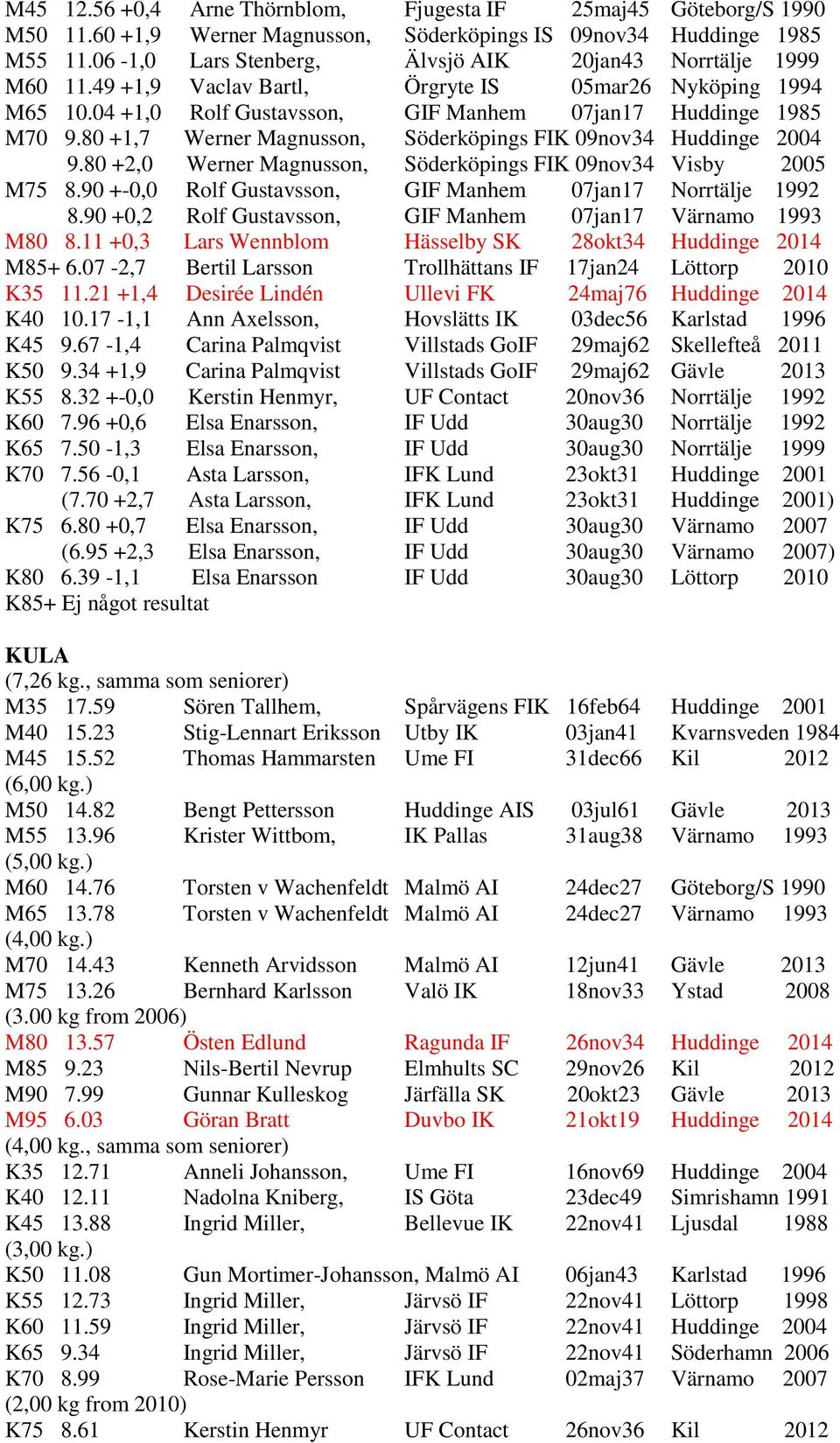 80 +1,7 Werner Magnusson, Söderköpings FIK 09nov34 Huddinge 2004 9.80 +2,0 Werner Magnusson, Söderköpings FIK 09nov34 Visby 2005 M75 8.90 +-0,0 Rolf Gustavsson, GIF Manhem 07jan17 Norrtälje 1992 8.