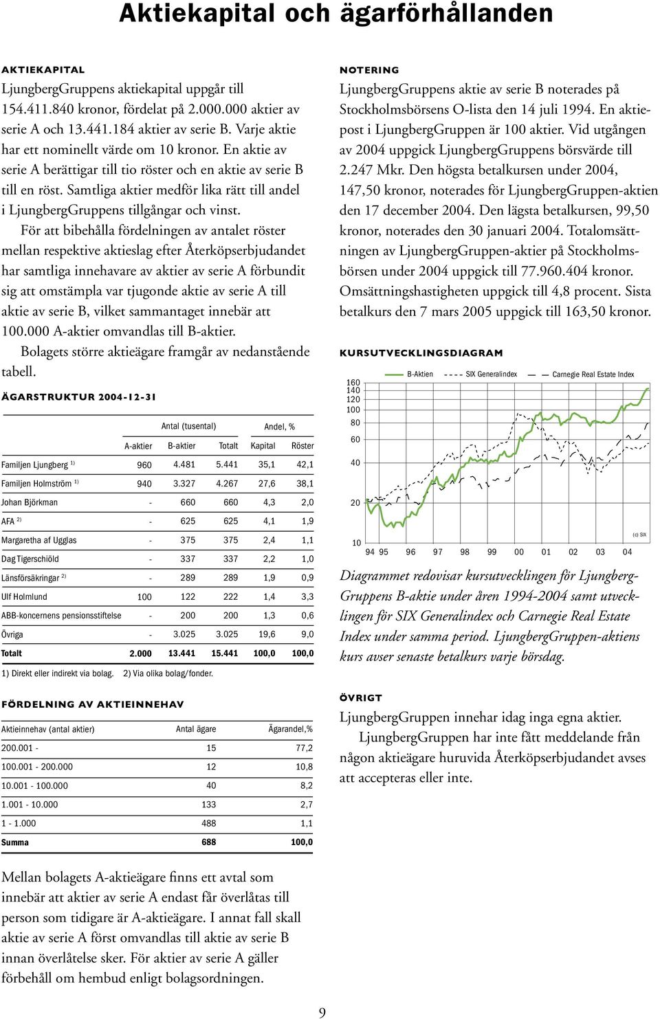 Samtliga aktier medför lika rätt till andel i LjungbergGruppens tillgångar och vinst.