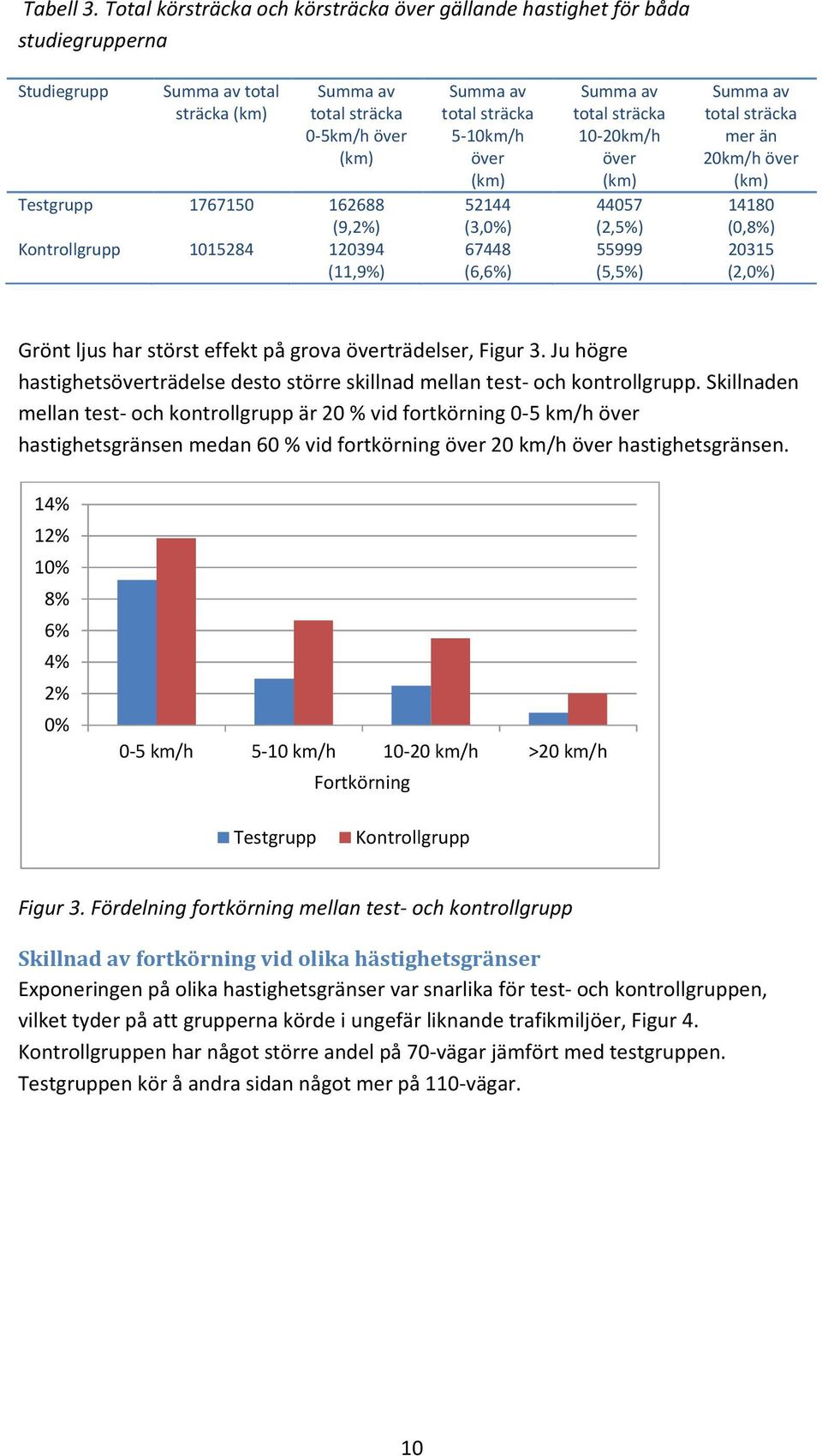 Kontrollgrupp 1015284 120394 (11,9%) Summa av total sträcka 5-10km/h över (km) 52144 (3,0%) 67448 (6,6%) Summa av total sträcka 10-20km/h över (km) 44057 (2,5%) 55999 (5,5%) Summa av total sträcka