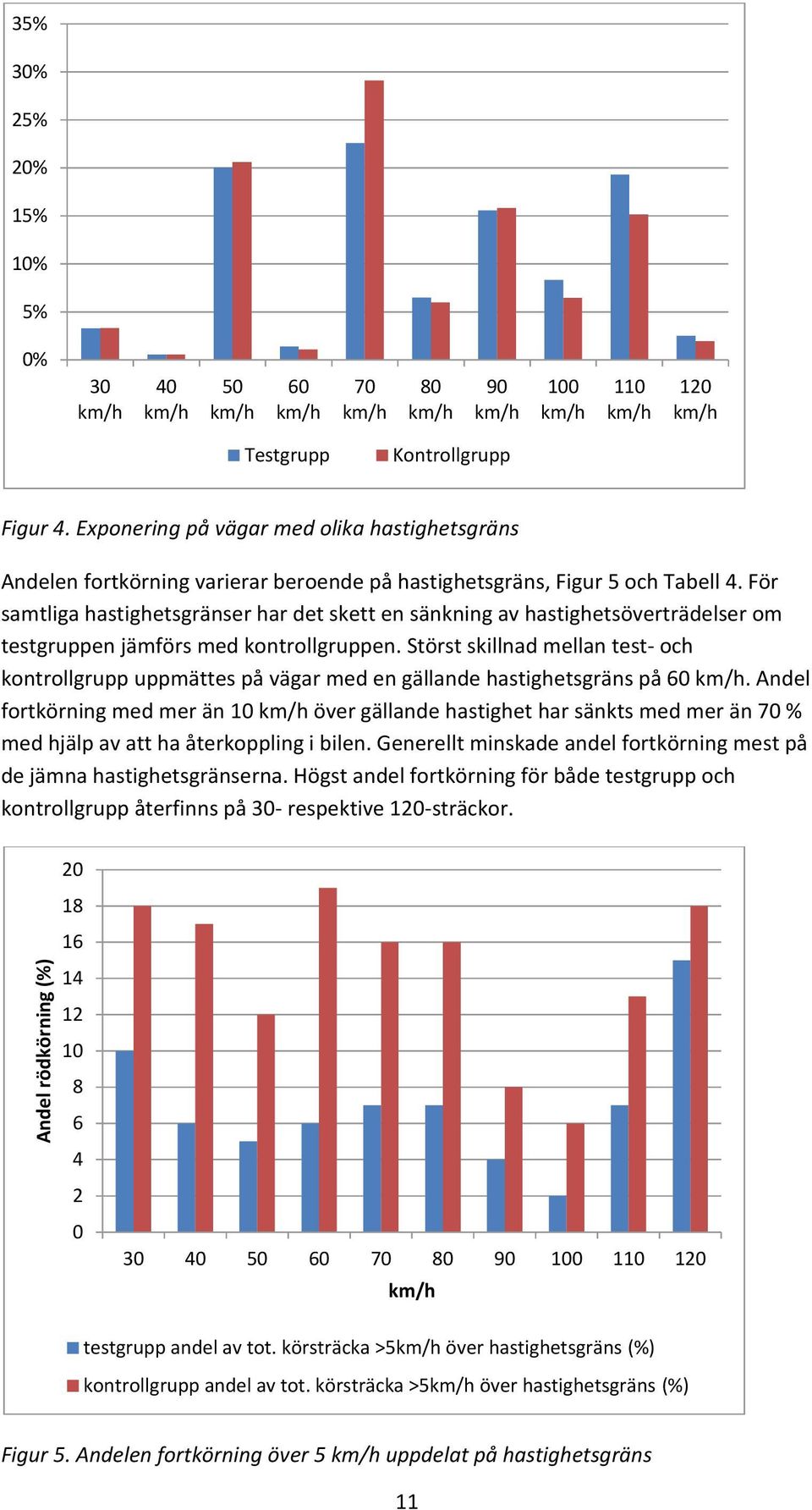 För samtliga hastighetsgränser har det skett en sänkning av hastighetsöverträdelser om testgruppen jämförs med kontrollgruppen.