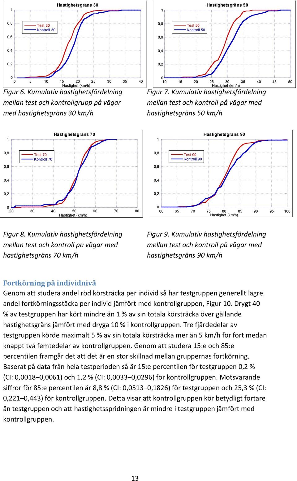 Kumulativ hastighetsfördelning mellan test och kontroll på vägar med hastighetsgräns 50 km/h 1 Hastighetsgräns 70 1 Hastighetsgräns 90 0,8 Test 70 Kontroll 70 0,8 Test 90 Kontroll 90 0,6 0,6 0,4 0,4