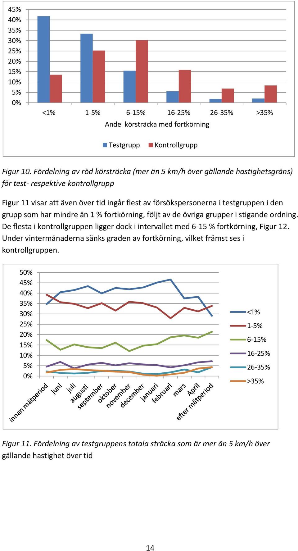 grupp som har mindre än 1 % fortkörning, följt av de övriga grupper i stigande ordning. De flesta i kontrollgruppen ligger dock i intervallet med 6-15 % fortkörning, Figur 12.