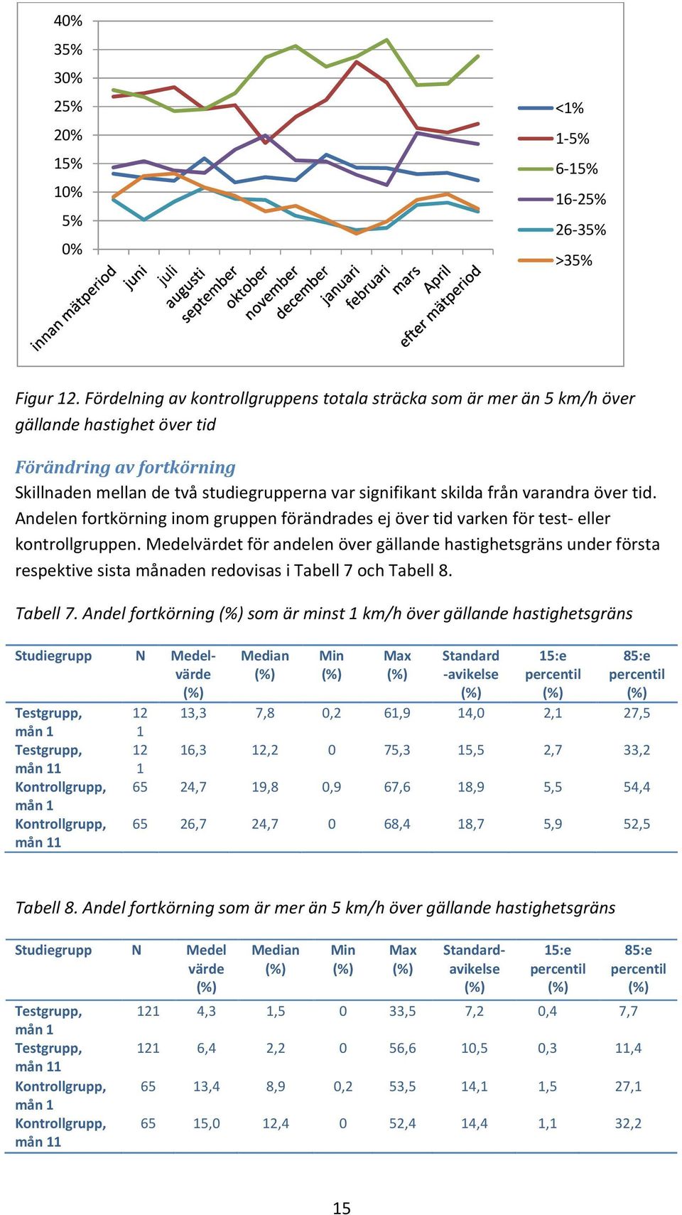 varandra över tid. Andelen fortkörning inom gruppen förändrades ej över tid varken för test- eller kontrollgruppen.