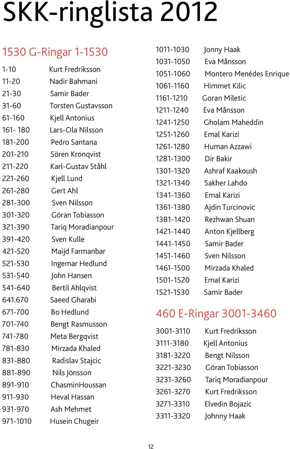 Farmanbar 521-530 Ingemar Hedlund 531-540 John Hansen 541-640 Bertil Ahlqvist 641.