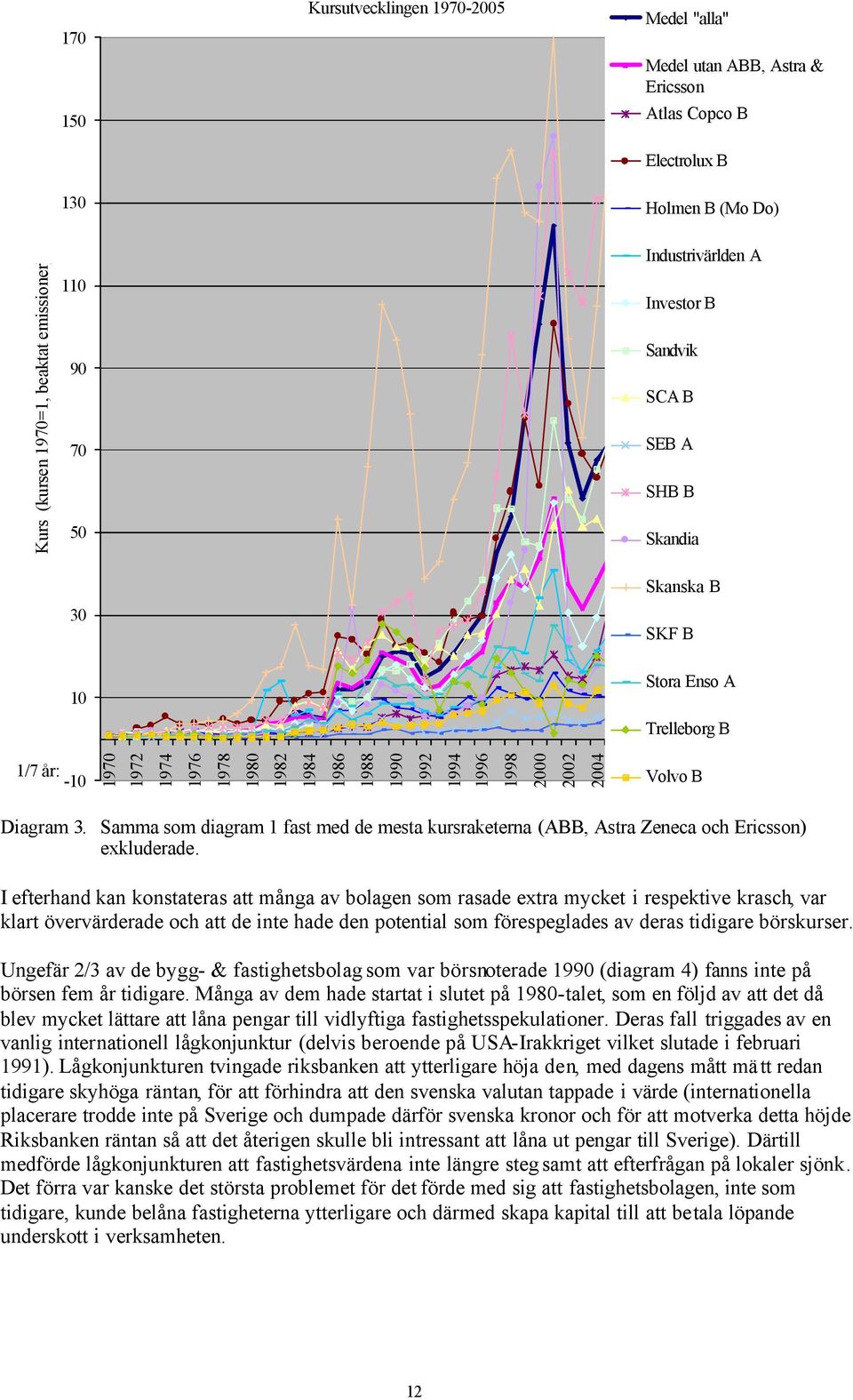 Volvo B Diagram 3. Samma som diagram 1 fast med de mesta kursraketerna (ABB, Astra Zeneca och Ericsson) exkluderade.