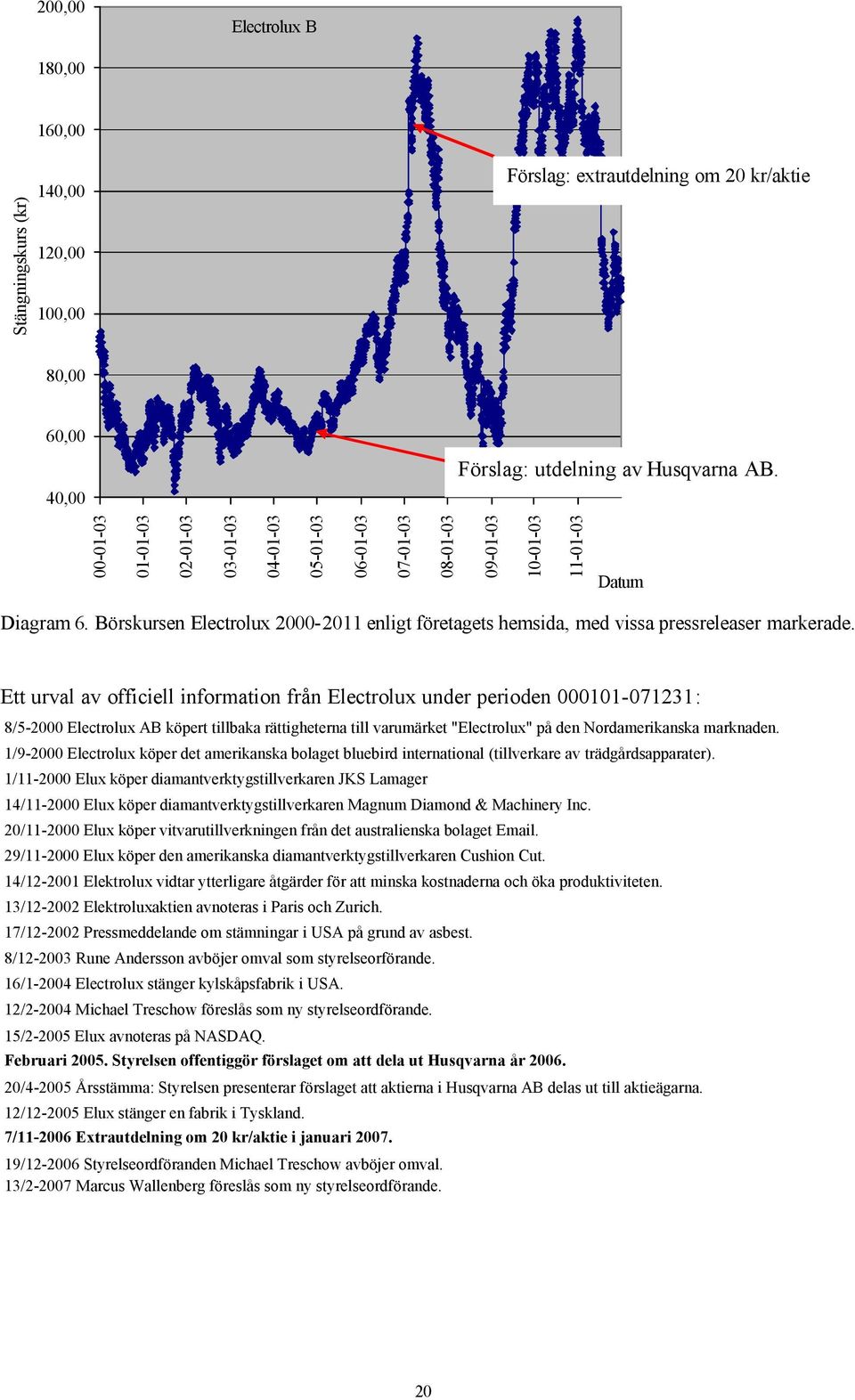 Börskursen Electrolux 2000-2011 enligt företagets hemsida, med vissa pressreleaser markerade.