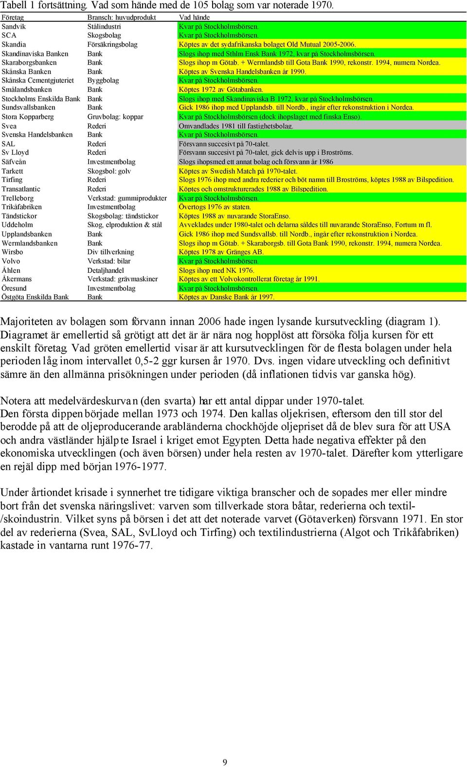 Skandinaviska Banken Bank Slogs ihop med Sthlm Ensk Bank 1972, kvar på Stockholmsbörsen. Skaraborgsbanken Bank Slogs ihop m Götab. + Wermlandsb till Gota Bank 1990, rekonstr. 1994, numera Nordea.