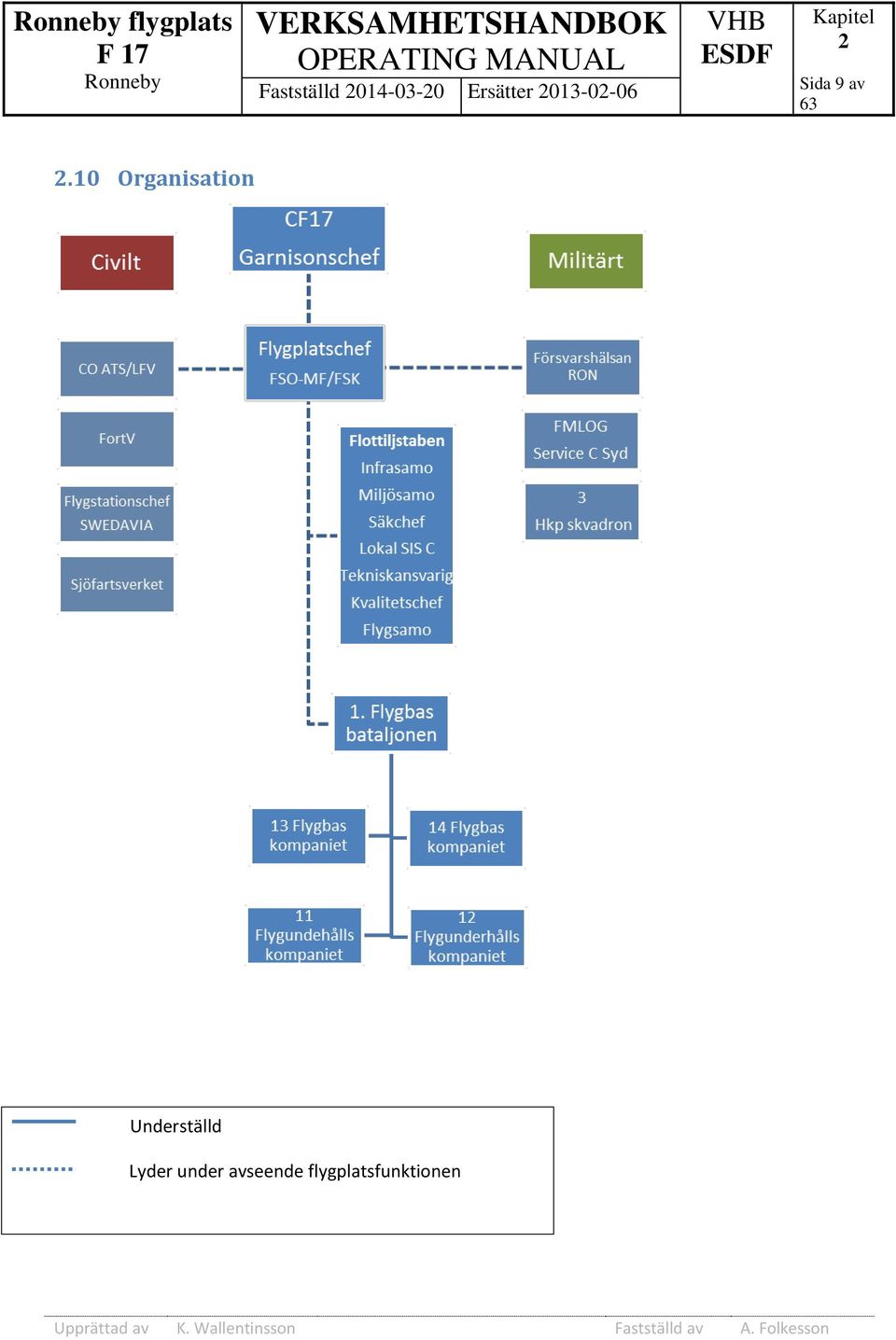 10 Organisation Underställd