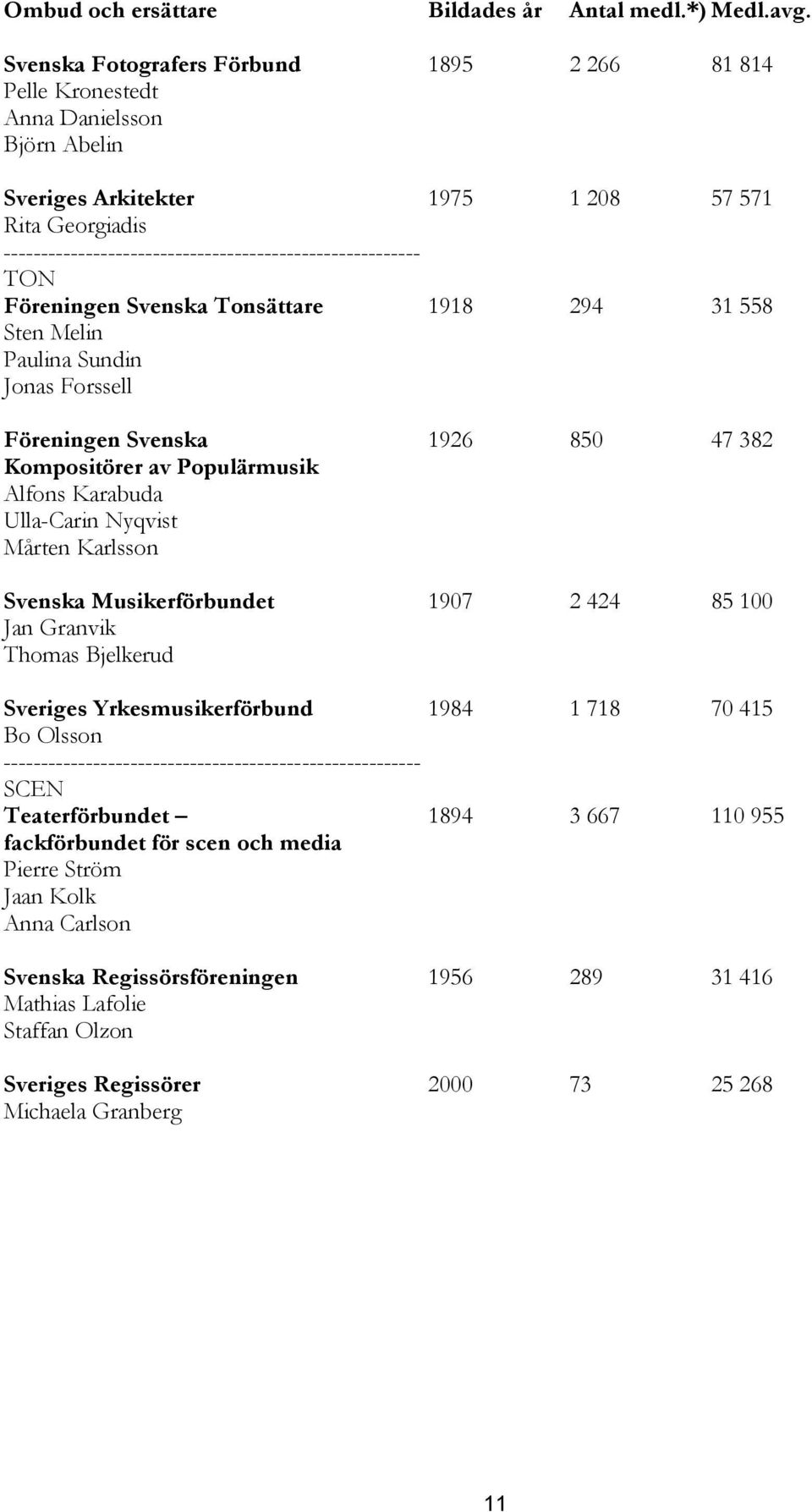 -------------------------------------------------------- TON Föreningen Svenska Tonsättare 1918 294 31 558 Sten Melin Paulina Sundin Jonas Forssell Föreningen Svenska 1926 850 47 382 Kompositörer av