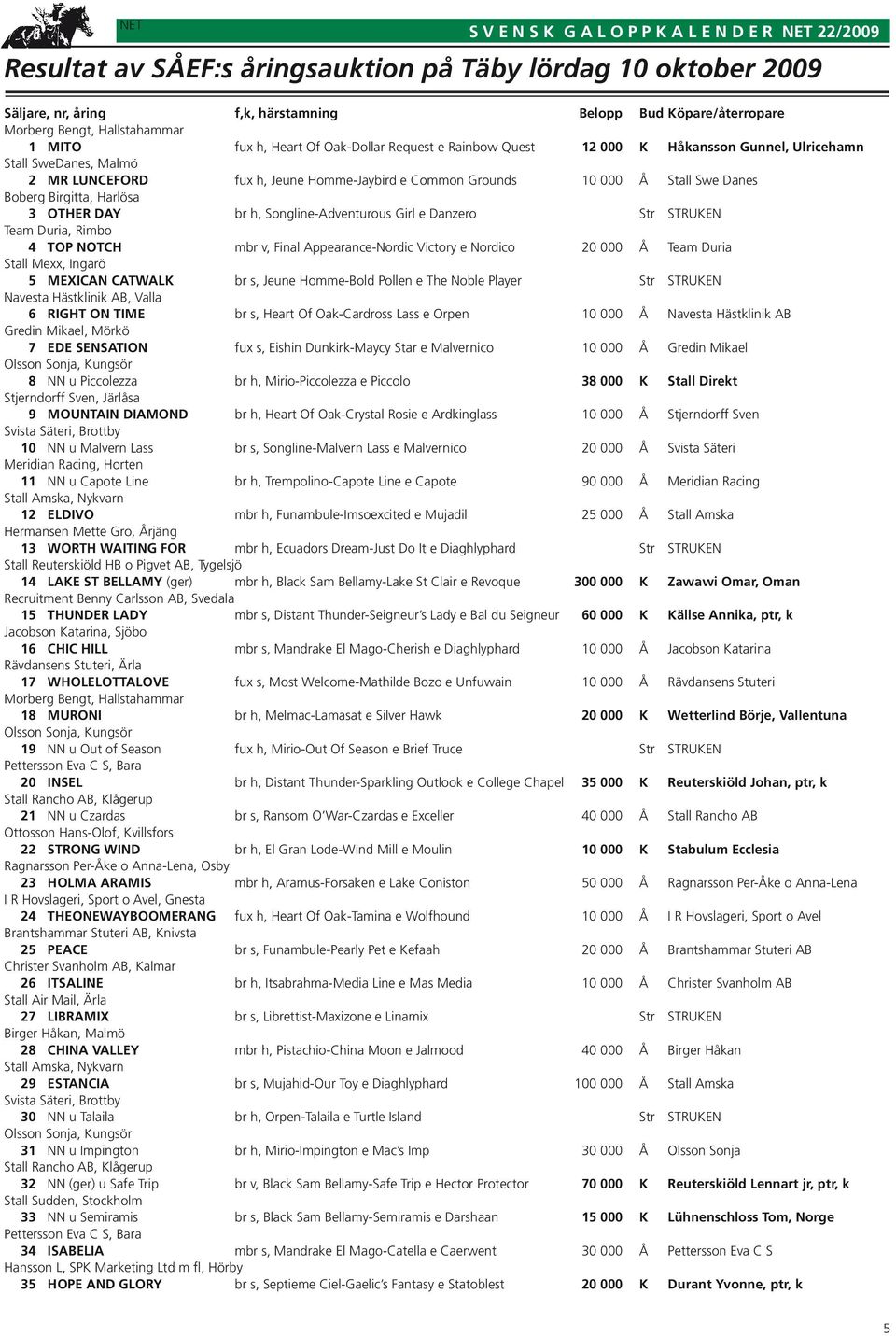 Stall Swe Danes Boberg Birgitta, Harlösa 3 OTHER DAY br h, Songline-Adventurous Girl e Danzero Str STRUKEN Team Duria, Rimbo 4 TOP NOTCH mbr v, Final Appearance-Nordic Victory e Nordico 20 000 Å Team