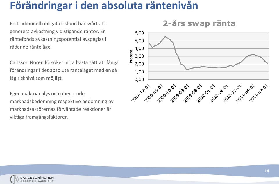 6,00 5,00 4,00 2-års swap ränta Carlsson Noren försöker hitta bästa sätt att fånga förändringar i det absoluta ränteläget med en