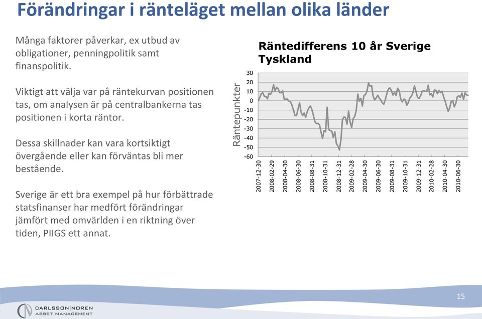 Viktigt att välja var på räntekurvan positionen tas, om analysen är på centralbankerna tas positionen i korta räntor.