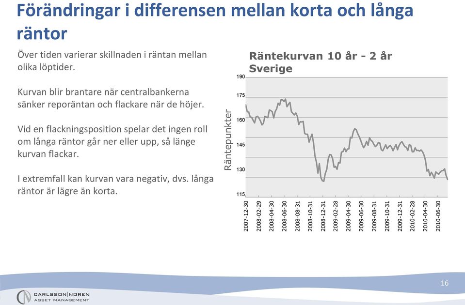 Kurvan blir brantare när centralbankerna sänker reporäntan och flackare när de höjer.