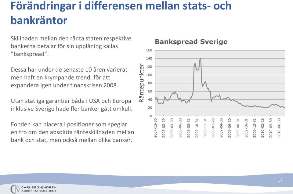 160 140 Bankspread Sverige Dessa har under de senaste 10 åren varierat men haft en krympande trend, för att expandera igen under finanskrisen 2008.