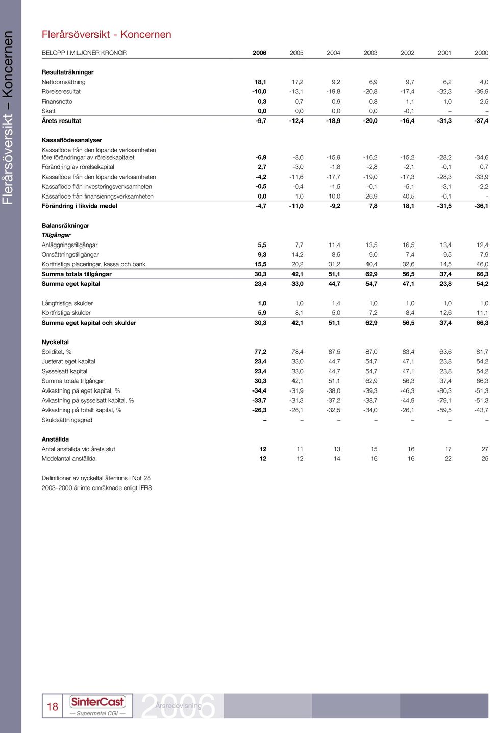 verksamheten före förändringar av rörelsekapitalet -6,9-8,6-15,9-16,2-15,2-28,2-34,6 Förändring av rörelsekapital 2,7-3,0-1,8-2,8-2,1-0,1 0,7 Kassaflöde från den löpande verksamheten