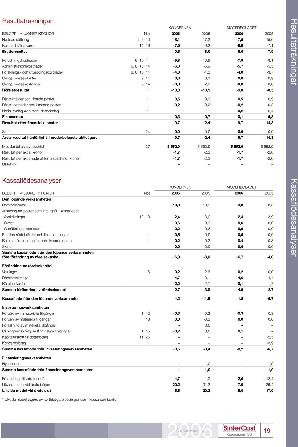 0,0 3,1 0,0 0,9 Övriga rörelsekostnader 9, 14-0,8-2,6-0,8 0,0 Rörelseresultat 1-10,0-13,1-9,8-8,5 Ränteintäkter och liknade poster 11 0,5 0,9 0,5 0,9 Räntekostnader och liknande poster