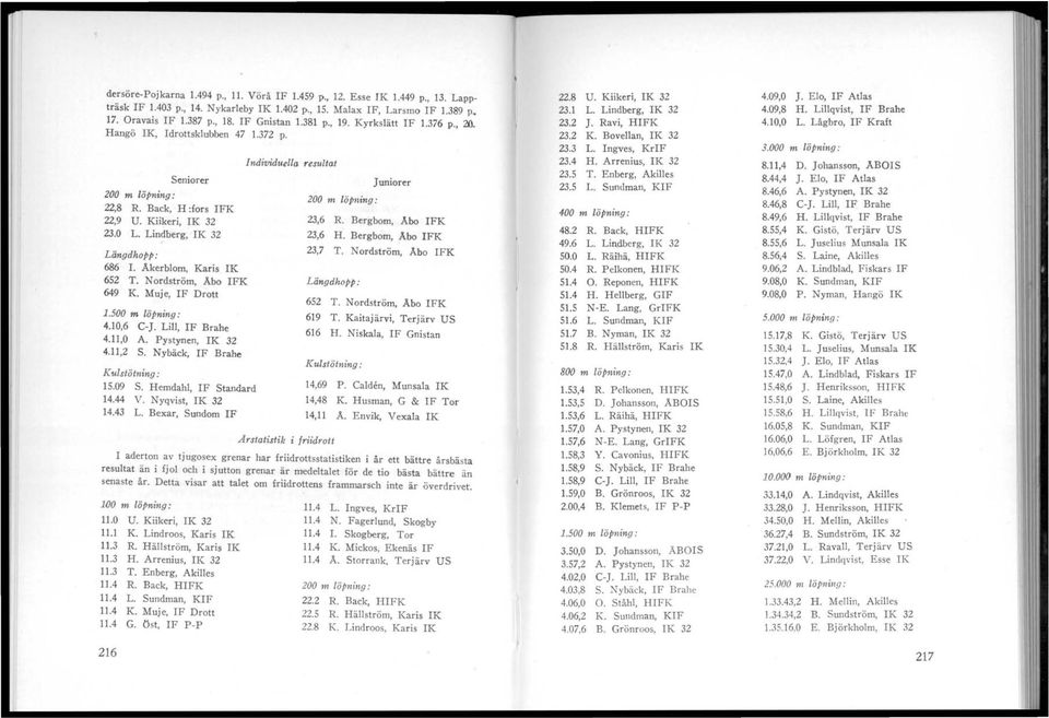 Akerblom, Karis IK 652 T. Nordström, Abo IFK 649 K. Muje, IF Drott 1.500 m löpning: 4.10,6 C-]. LiII, IF Brahe 4.11,0 A. Pystynen, IK 32 4.11,2 S. Nybäck, IF Brahe Kt,Zstötnillg : 15.09 S.