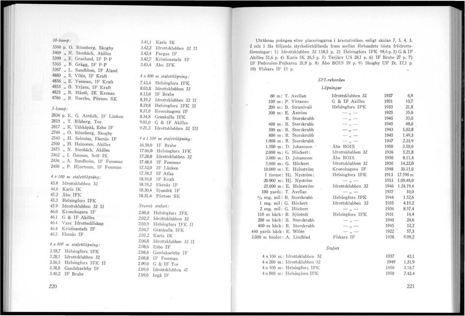 Rönnberg, Skogby 2543 " H. Selenius, Ekenäs IF 2500 " H. Heinonen, Akilles 2475 " N. Stenbäck, Akilles 2462 " 1. Östman, Soli IK 2456 " A. Sundholm, IF Femrnan 2450 " P.