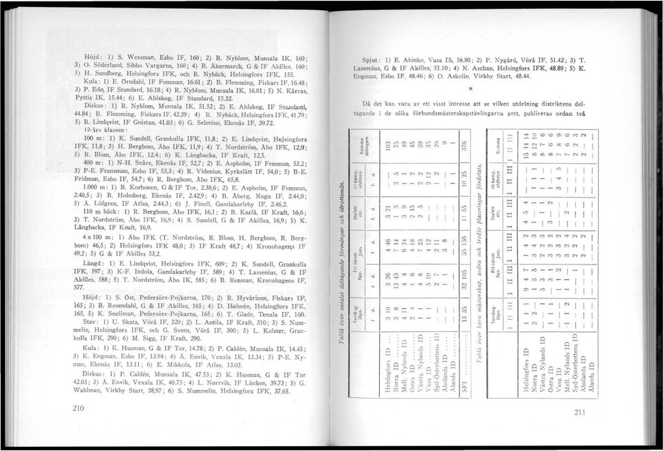 44; 6) E. Ahlskog, IF Standard, 15.32. Diskus : 1) R. Nyblom, Munsala IK, 51.52; 2) E. Ahlskog, IF Sta.n~tf4 44.84; B. Flemming, Fiskars IF, 42.39; 4) R. NY'bäck, Helsingfors IFK, 41.79; 5) B.