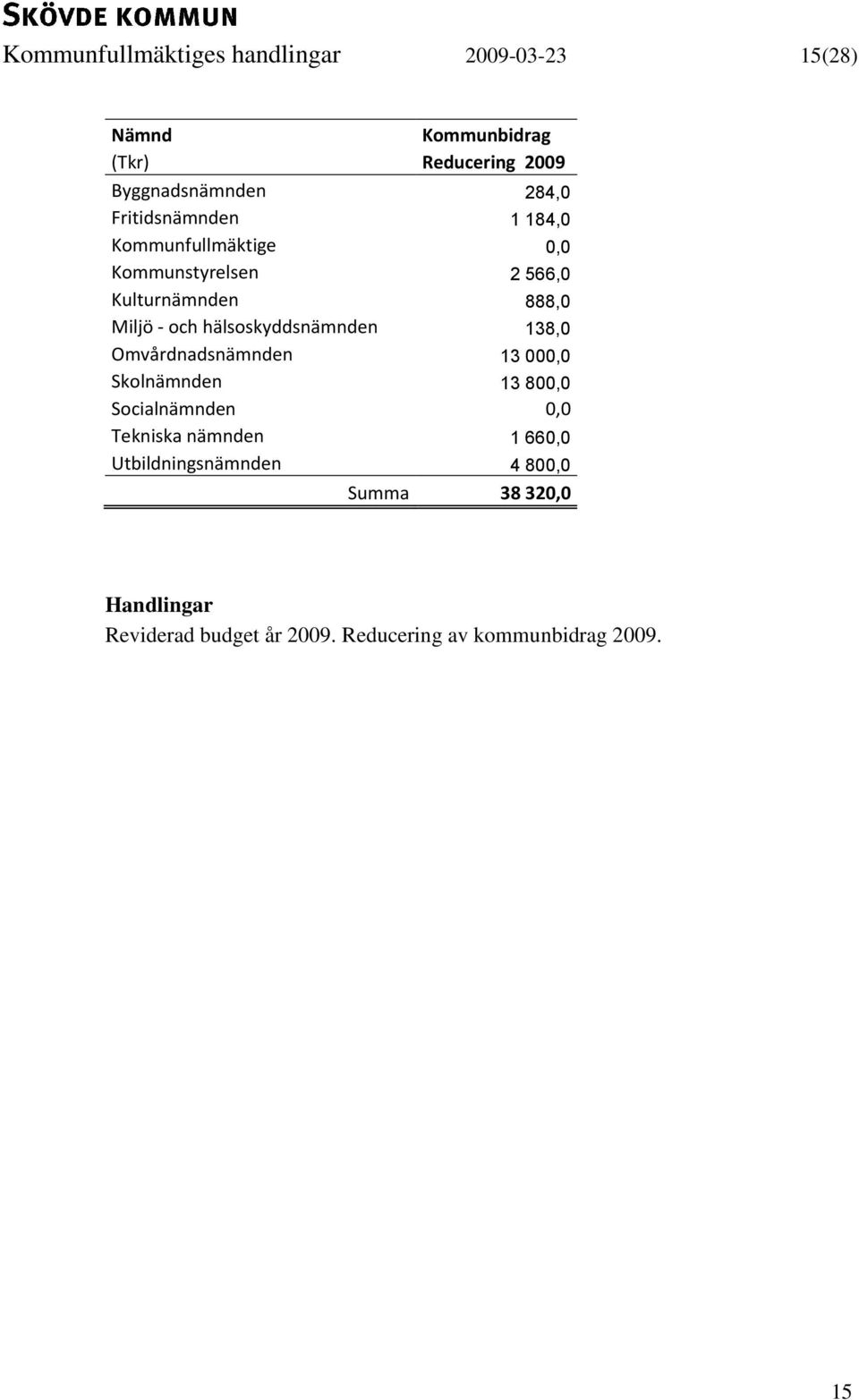 hälsoskyddsnämnden 138,0 Omvårdnadsnämnden 13 000,0 Skolnämnden 13 800,0 Socialnämnden 0,0 Tekniska nämnden