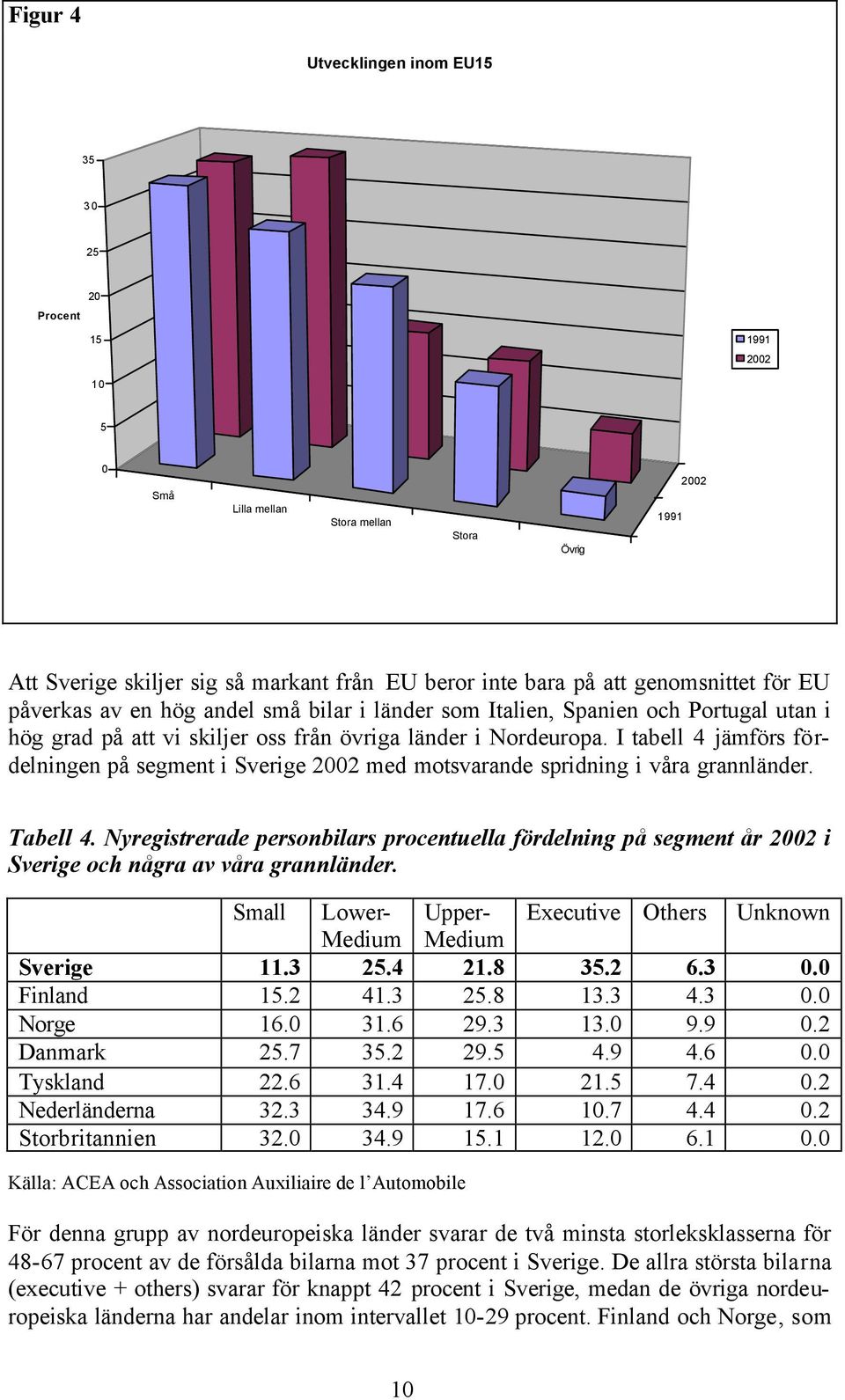 I tabell 4 jämförs fördelningen på segment i Sverige 2002 med motsvarande spridning i våra grannländer. Tabell 4.