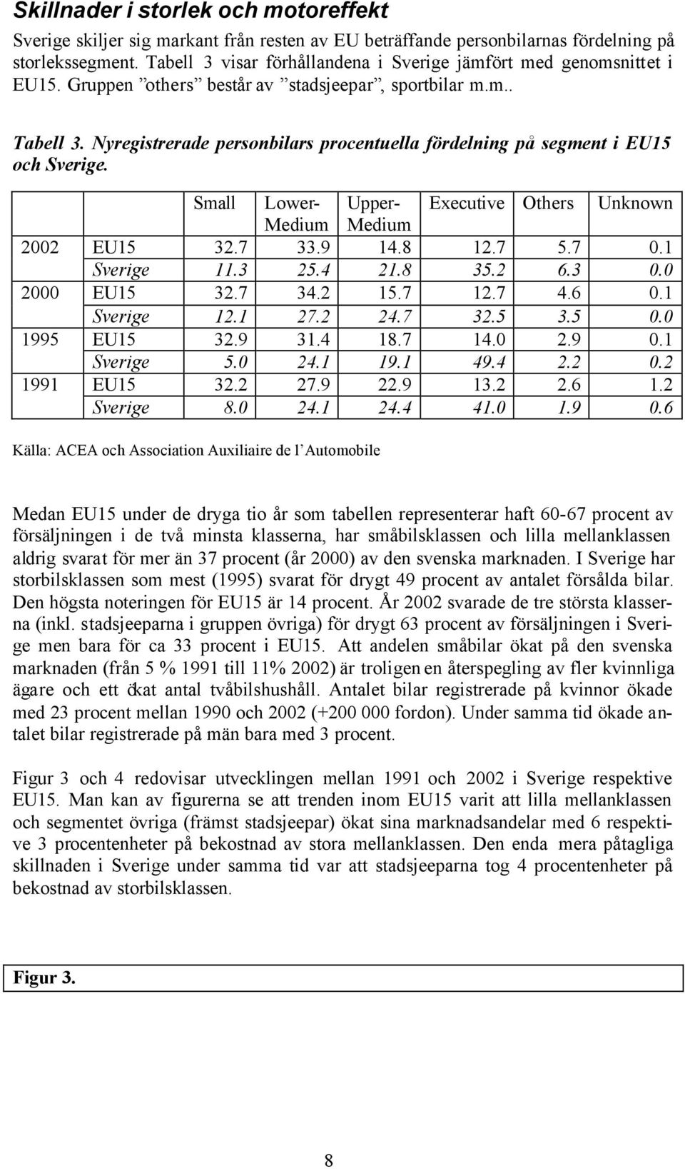 Nyregistrerade personbilars procentuella fördelning på segment i EU15 och Sverige. 2002 2000 1995 1991 Small Lower- Upper- Executive Others Unknown Medium Medium EU15 32.7 33.9 14.8 12.7 5.7 0.