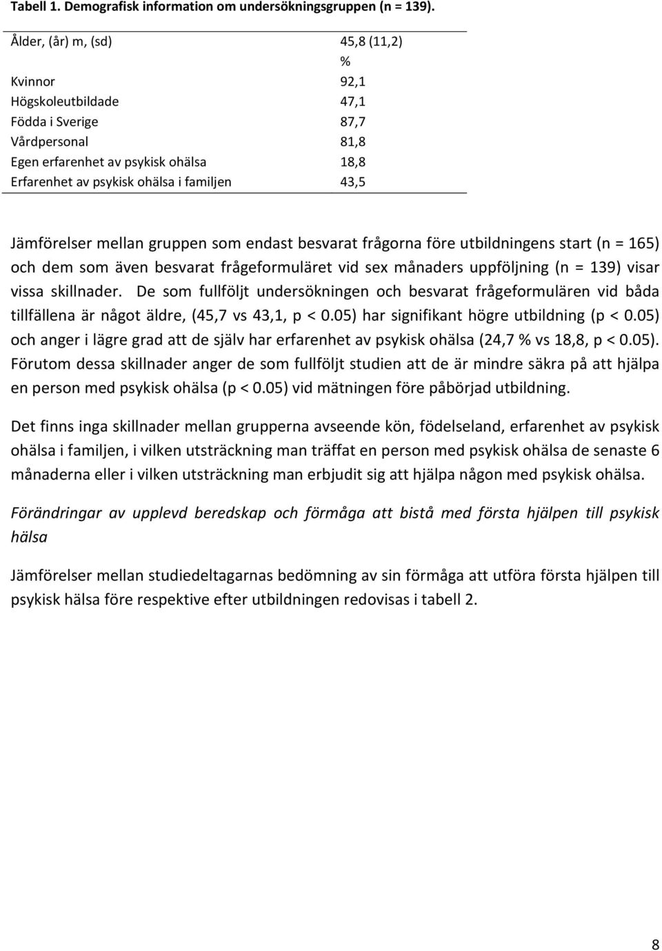 Jämförelser mellan gruppen som endast besvarat frågorna före utbildningens start (n = 165) och dem som även besvarat frågeformuläret vid sex månaders uppföljning (n = 139) visar vissa skillnader.