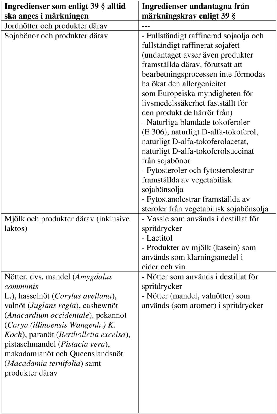 Koch), paranöt (Bertholletia excelsa), pistaschmandel (Pistacia vera), makadamianöt och Queenslandsnöt (Macadamia ternifolia) samt produkter därav Ingredienser undantagna från märkningskrav enligt 39