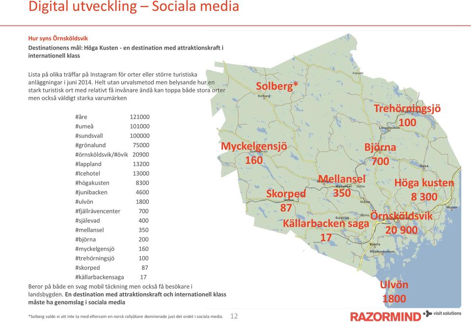 Helt utan urvalsmetod men belysande hur en stark turistisk ort med relativt få invånare ändå kan toppa både stora orter men också väldigt starka varumärken #åre 121000 #umeå 101000 #sundsvall 100000