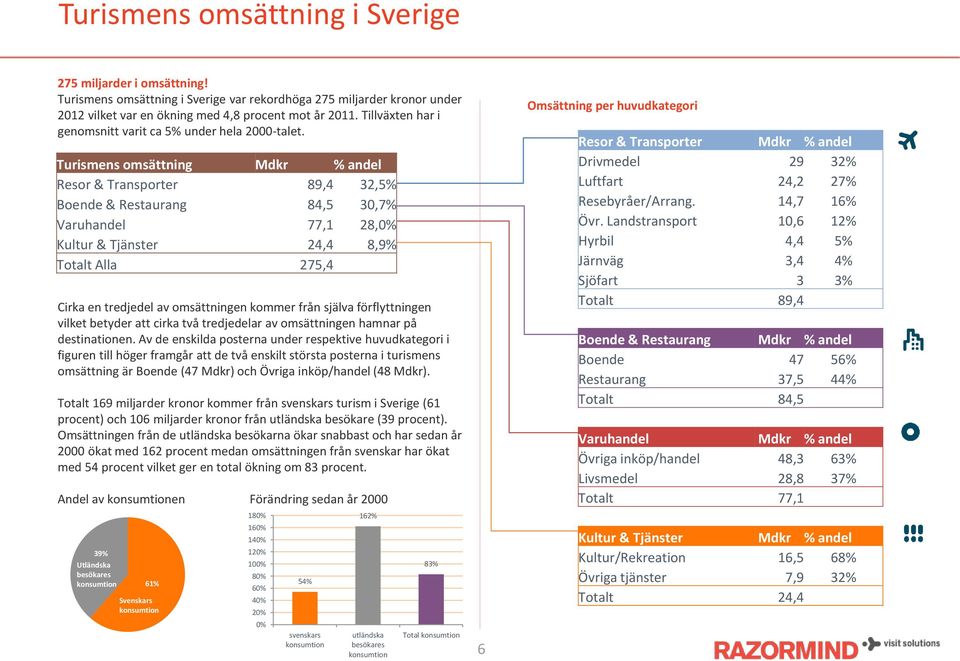 Turismens omsättning Mdkr % andel Resor & Transporter 89,4 32,5% Boende & Restaurang 84,5 30,7% Varuhandel 77,1 28,0% Kultur & Tjänster 24,4 8,9% Totalt Alla 275,4 Cirka en tredjedel av omsättningen