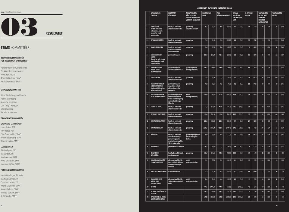 MED SVENSKA FÖRLAGS RÄTTIGHETER % UTLÄNDSK MUSIK 4, (4,) 3,6 (,) 2,3 (2,6) 36 (37) 14 (14) 1 (49) STIMS KOMMITTÉER BEDÖMNINGSKOMMITTÉN FÖR MUSIK OCH UPPHOVSRÄTT 2 KYRKOKONSERTER totalt på områdets