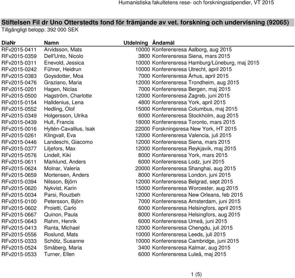 2015 RFv2015-0311 Enevold, Jessica 10000 Konferensresa Hamburg/Lüneburg, maj 2015 RFv2015-0242 Führer, Heidrun 10000 Konferensresa Utrecht, april 2015 RFv2015-0383 Goysdotter, Moa 7000 Konferensresa