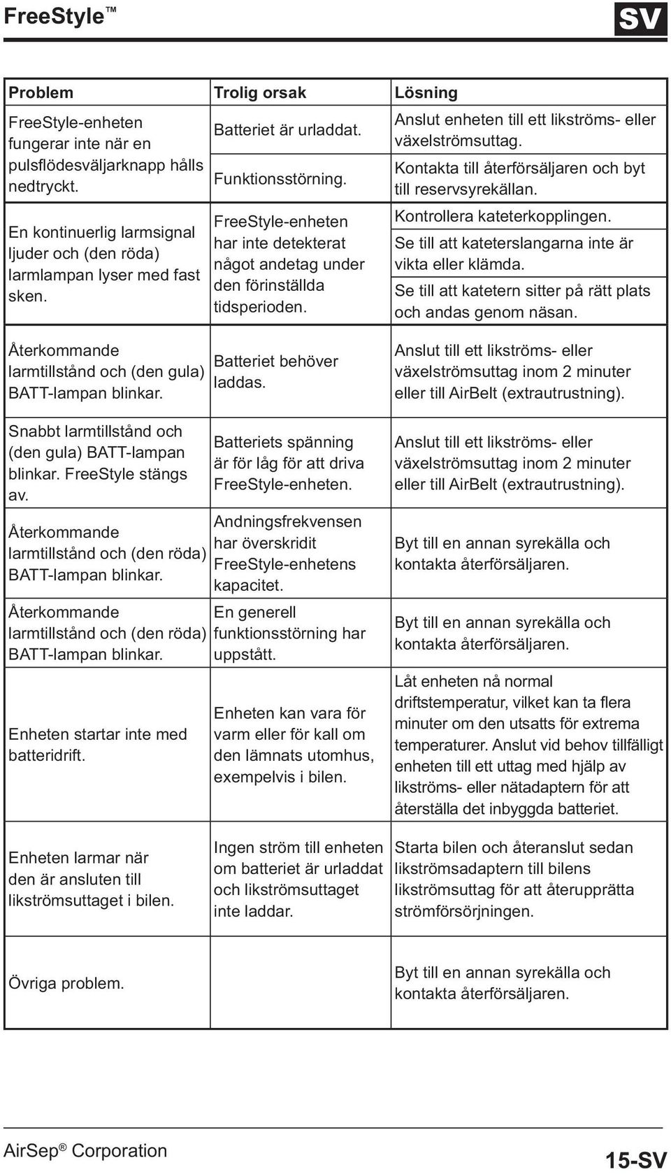 Kontakta till återförsäljaren och byt till reservsyrekällan. Kontrollera kateterkopplingen. Se till att kateterslangarna inte är vikta eller klämda.