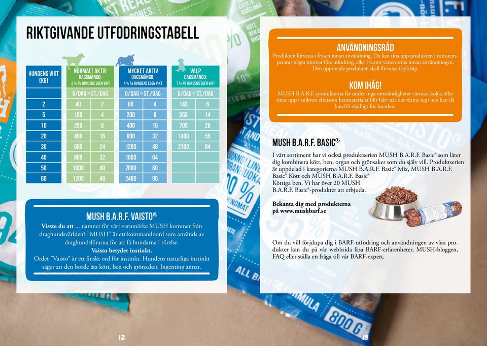 /dag 80 4 200 8 400 16 800 32 1200 48 1600 64 2000 80 2400 96 Valp Dagsmängd: 7 % av hundens egen vikt g/dag = st./dag 140 6 350 14 700 28 1400 56 2100 84 MUSH B.A.R.F. Vaisto Visste du att.