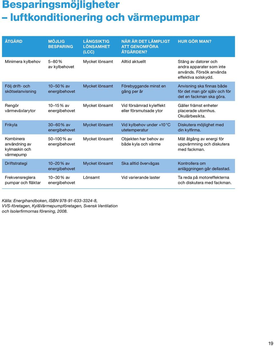 Följ drift- och skötsel anvisning 10 50 % av energibehovet Mycket lönsamt Förebyggande minst en gång per år Anvisning ska finnas både för det man gör själv och för det en fackman ska göra.