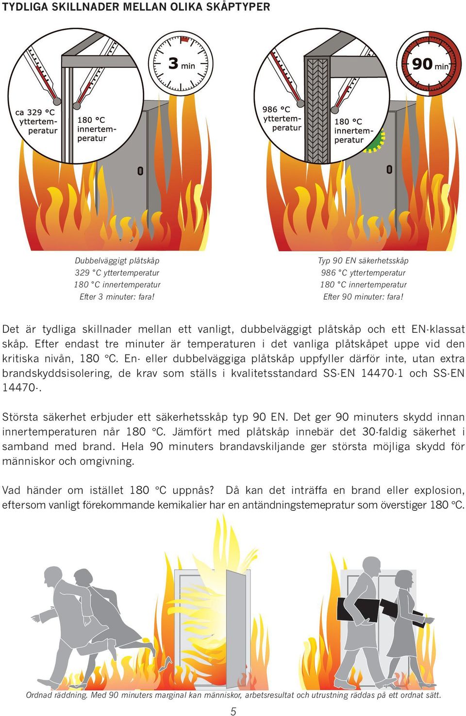 Efter endast tre minuter är temperaturen i det vanliga plåtskåpet uppe vid den kritiska nivån, 180 C.