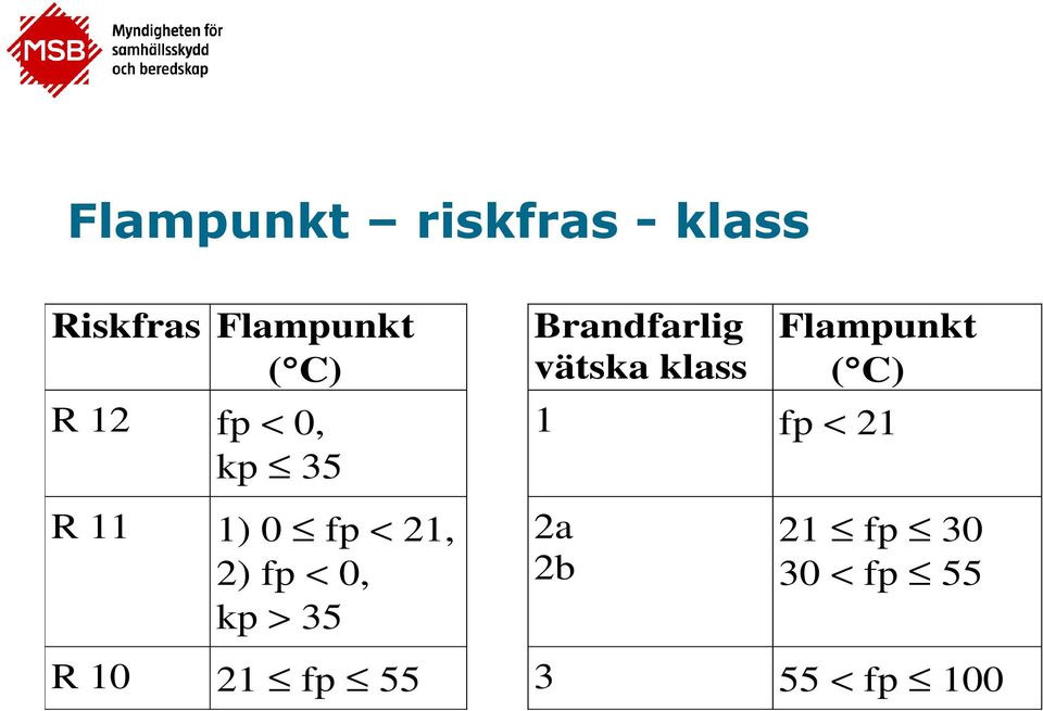 35 Brandfarlig vätska klass Flampunkt ( C) 1 fp < 21