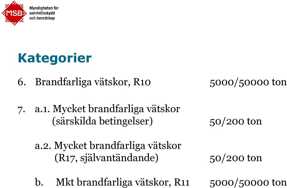 Mycket brandfarliga vätskor (R17, självantändande) 50/200