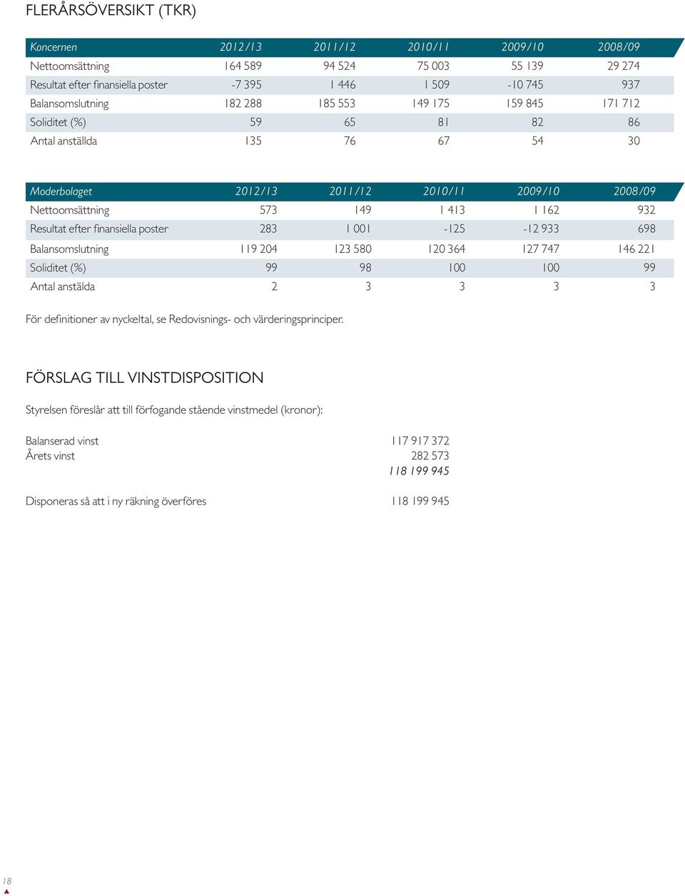 413 1 162 932 Resultat efter finansiella poster 283 1 001-125 -12 933 698 Balansomslutning 119 204 123 580 120 364 127 747 146 221 Soliditet (%) 99 98 100 100 99 Antal anstälda 2 3 3 3 3 För