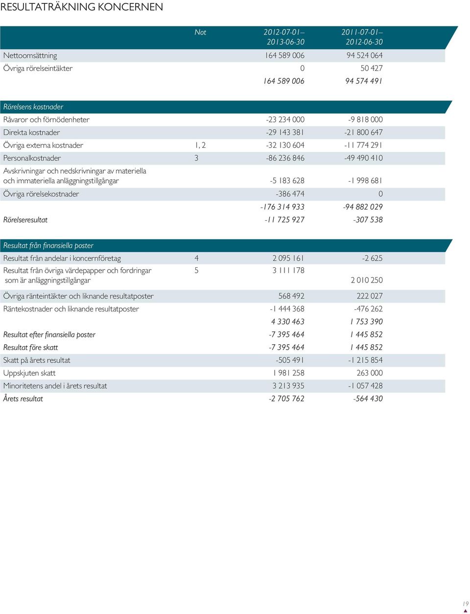 nedskrivningar av materiella och immateriella anläggningstillgångar -5 183 628-1 998 681 Övriga rörelsekostnader -386 474 0-176 314 933-94 882 029 Rörelseresultat -11 725 927-307 538 Resultat från