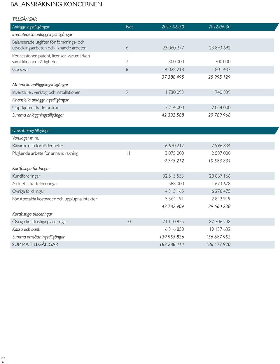 Inventarier, verktyg och installationer 9 1 730 093 1 740 839 Finansiella anläggningstillgångar Uppskjuten skattefordran 3 214 000 2 054 000 Summa anläggningstillgångar 42 332 588 29 789 968