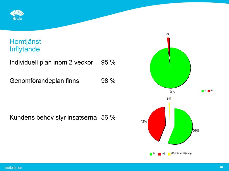 % 1% 98% Ja Nej Kundens behov styr