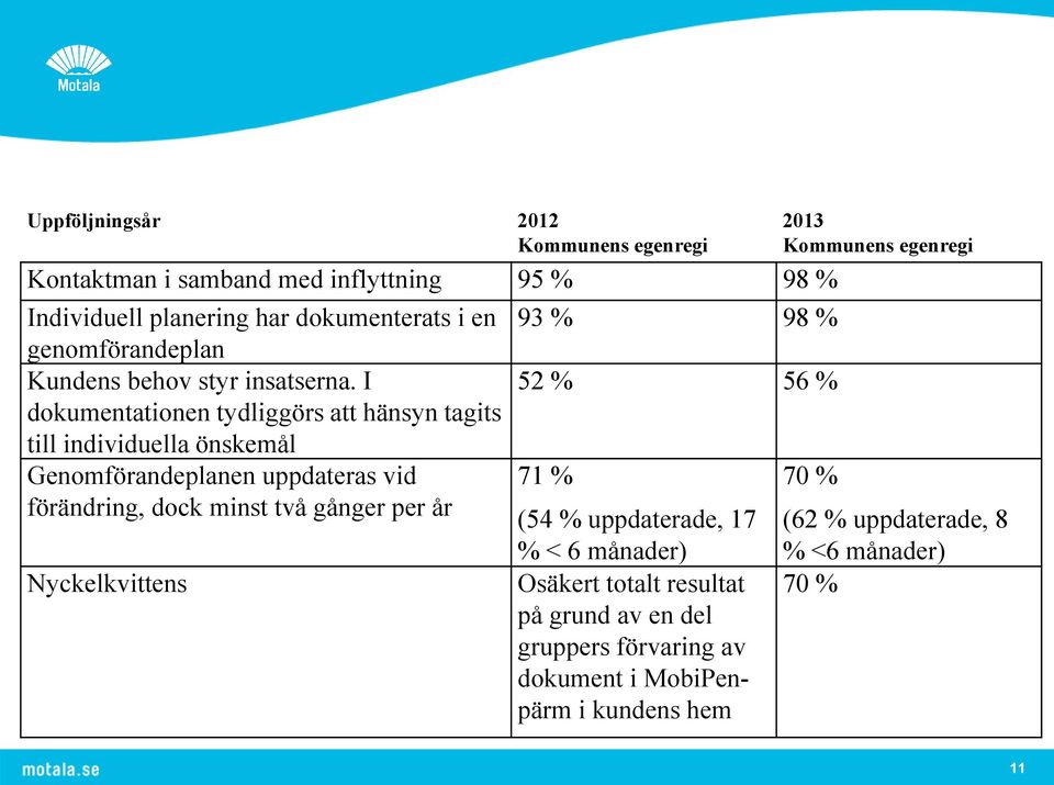 I 52 % 56 % dokumentationen tydliggörs att hänsyn tagits till individuella önskemål Genomförandeplanen uppdateras vid förändring, dock minst två