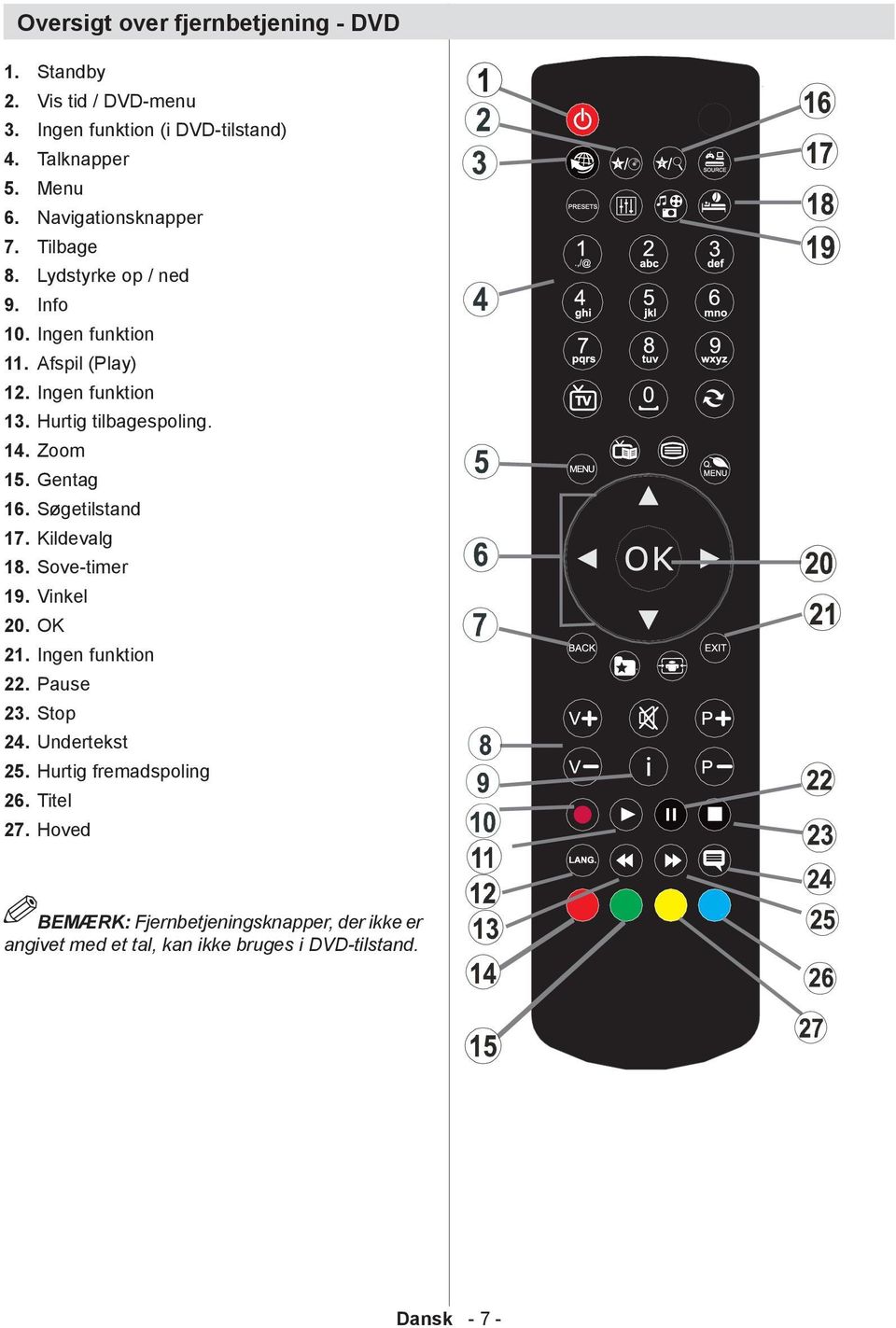 Hurtig tilbagespoling. 14. Zoom 15. Gentag 16. Søgetilstand 17. Kildevalg 18. Sove-timer 19. Vinkel 20. OK 21. Ingen funktion 22. Pause 23.