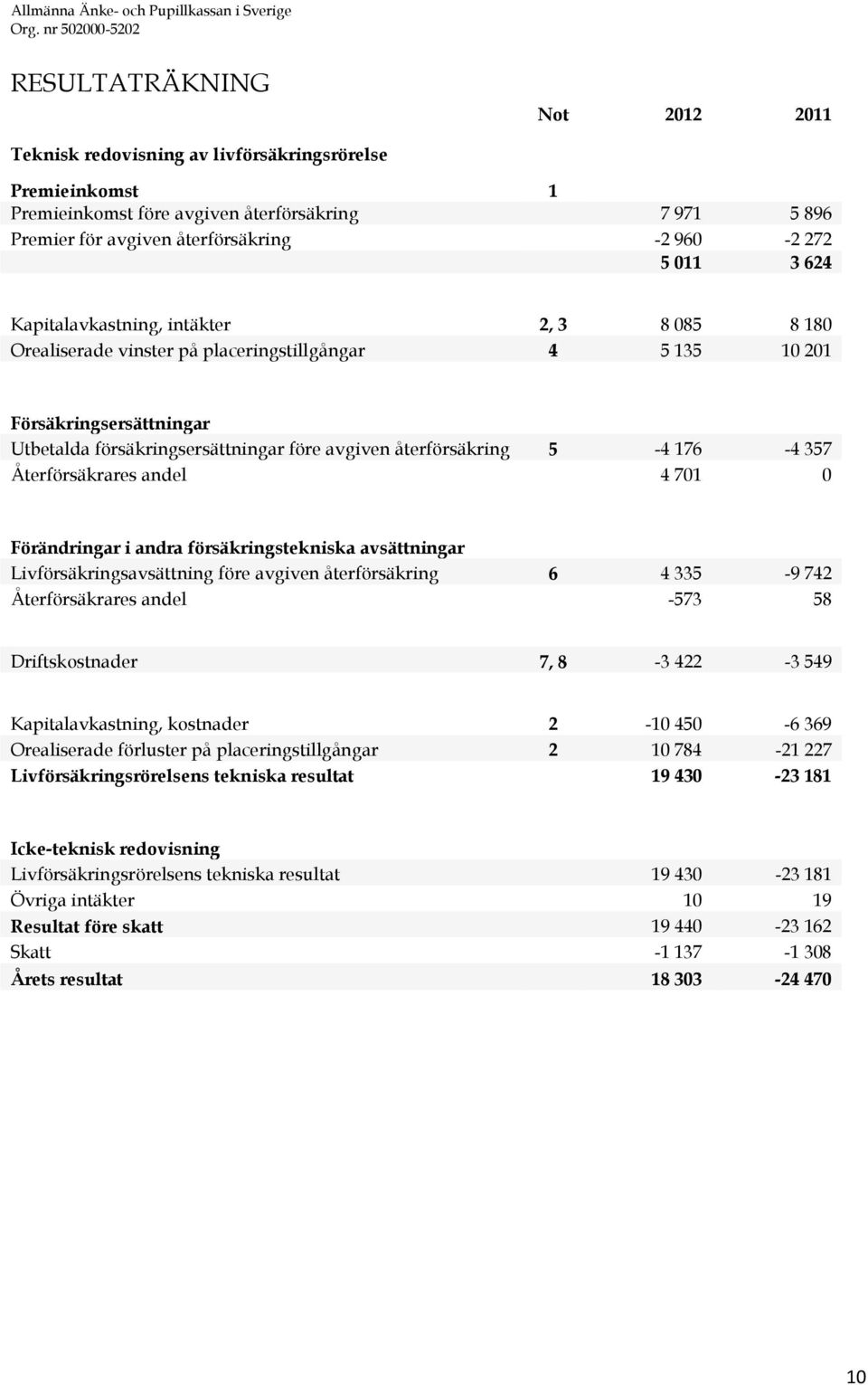 5-4 176-4 357 Återförsäkrares andel 4 701 0 Förändringar i andra försäkringstekniska avsättningar Livförsäkringsavsättning före avgiven återförsäkring 6 4 335-9 742 Återförsäkrares andel -573 58