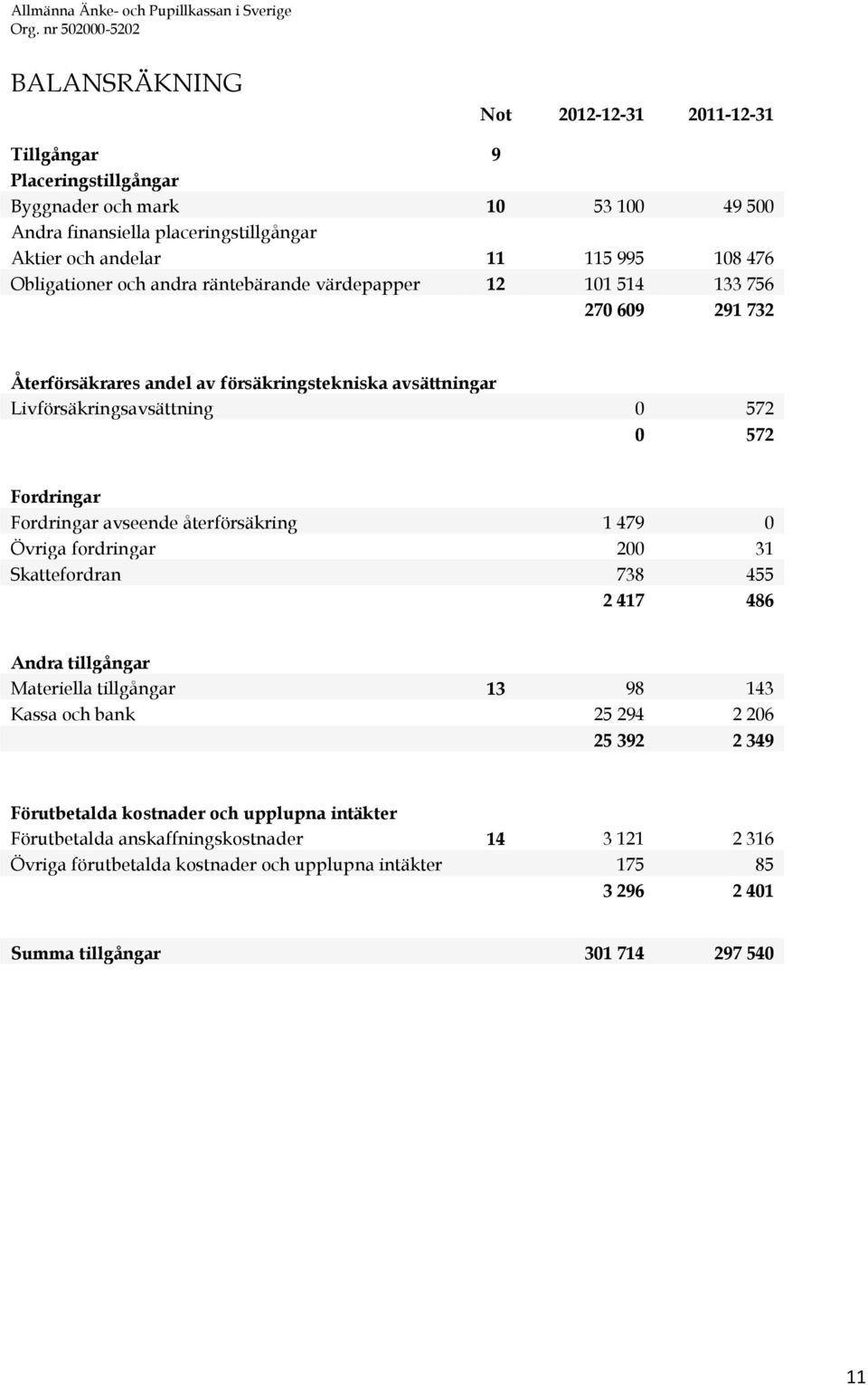 Fordringar avseende återförsäkring 1 479 0 Övriga fordringar 200 31 Skattefordran 738 455 2 417 486 Andra tillgångar Materiella tillgångar 13 98 143 Kassa och bank 25 294 2 206 25 392 2 349