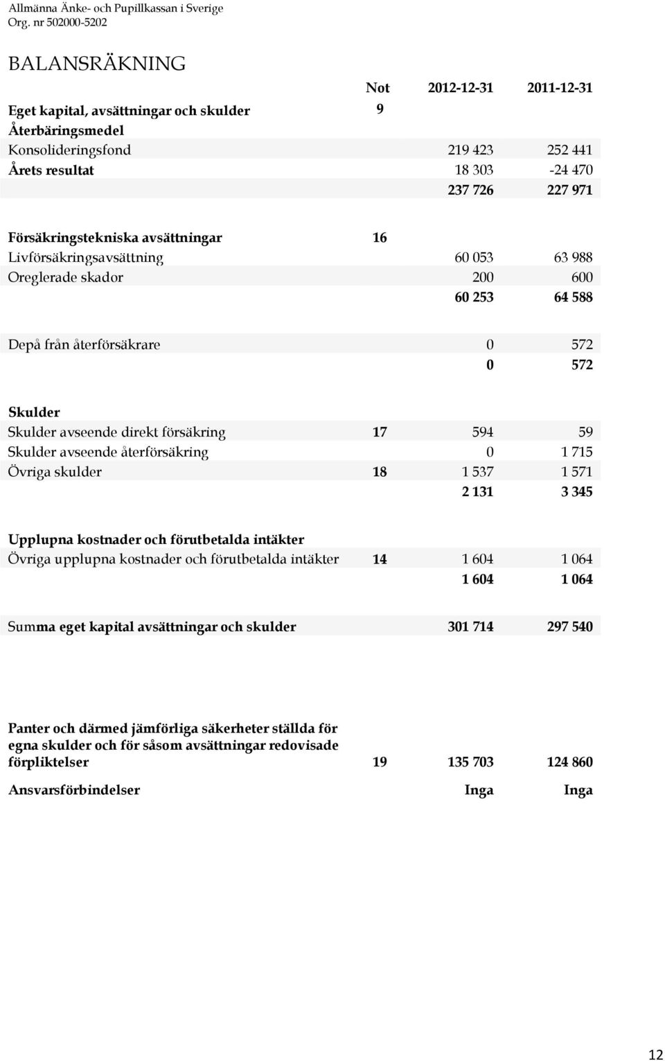 avseende återförsäkring 0 1 715 Övriga skulder 18 1 537 1 571 2 131 3 345 Upplupna kostnader och förutbetalda intäkter Övriga upplupna kostnader och förutbetalda intäkter 14 1 604 1 064 1 604 1 064