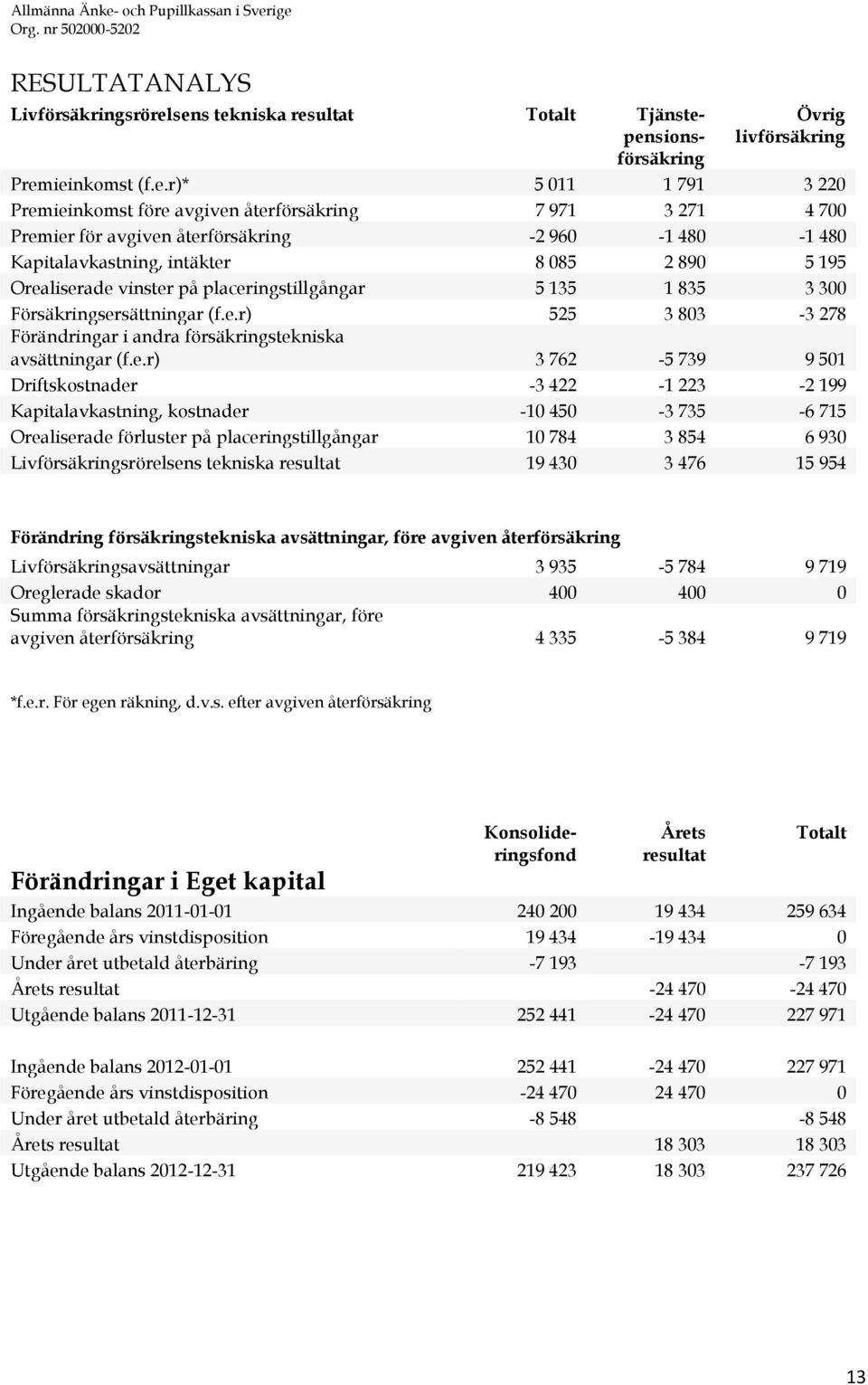 Orealiserade vinster på placeringstillgångar 5 135 1 835 3 300 Försäkringsersättningar (f.e.r) 525 3 803-3 278 Förändringar i andra försäkringstekniska avsättningar (f.e.r) 3 762-5 739 9 501