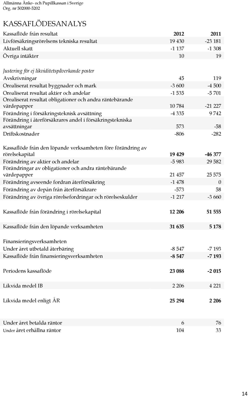 värdepapper 10 784-21 227 Förändring i försäkringsteknisk avsättning -4 335 9 742 Förändring i återförsäkrares andel i försäkringstekniska avsättningar 573-58 Driftskostnader -806-282 Kassaflöde från