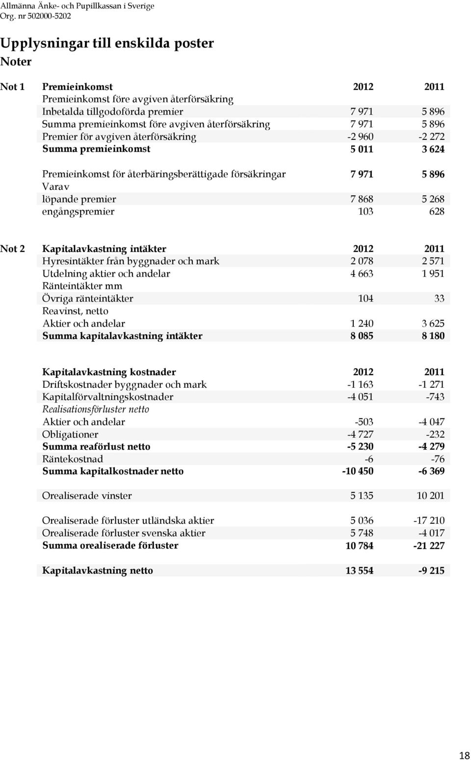 868 5 268 engångspremier 103 628 Not 2 Kapitalavkastning intäkter 2012 2011 Hyresintäkter från byggnader och mark 2 078 2 571 Utdelning aktier och andelar 4 663 1 951 Ränteintäkter mm Övriga